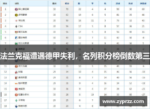 法兰克福遭遇德甲失利，名列积分榜倒数第三